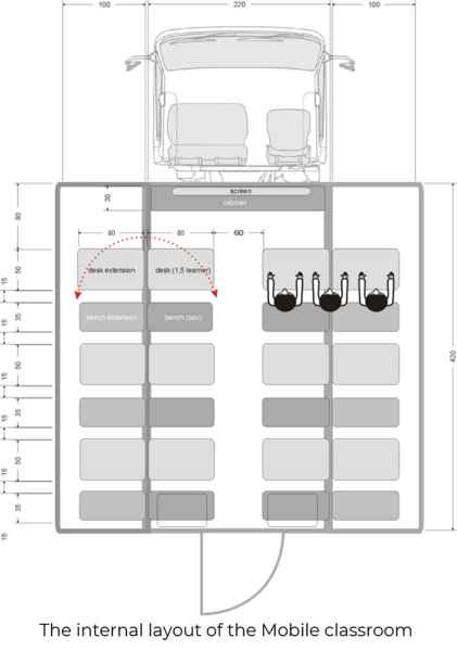 Internal layout of the mobile classroom