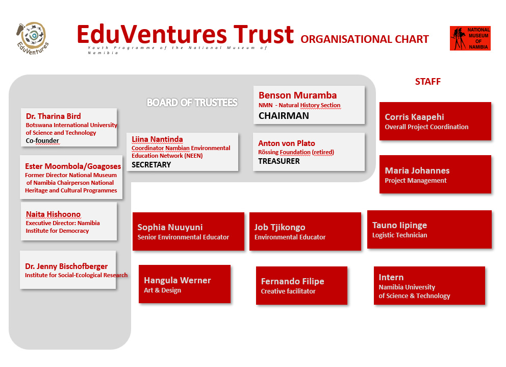 Organigram EduVentures